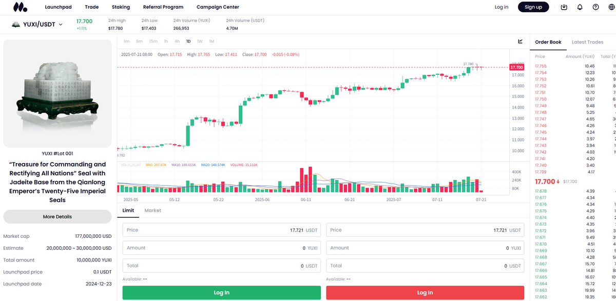 $YUXI Sets a New Benchmark: 177x Growth Since Launchpad!

This past weekend, YUXI—the very first artwork #RWA token on NCollector—reached a record high of 17.78 $USDT, achieving an astonishing 177x increase since our Launchpad sale in December 2024.

▪ Such steady growth