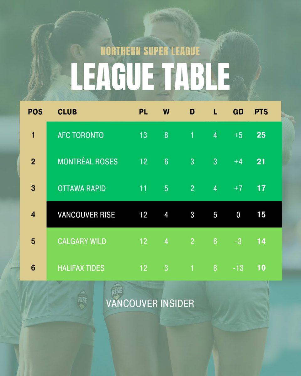 Van_Insider's tweet image. 🌊 Pushing for higher ⛰️

Here are the tables for both MLS &amp;amp; NSL! The Vancouver Whitecaps are so close to that first place while the Vancouver Rise are hanging on to that final playoff spot

Cmon 😤