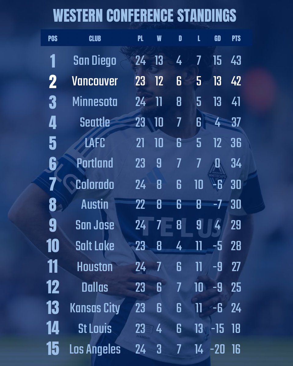 Van_Insider's tweet image. 🌊 Pushing for higher ⛰️

Here are the tables for both MLS &amp;amp; NSL! The Vancouver Whitecaps are so close to that first place while the Vancouver Rise are hanging on to that final playoff spot

Cmon 😤