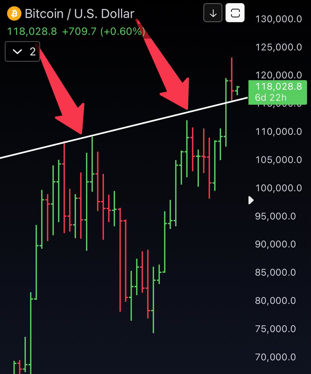 Bitcoin weekly close above 7-year resistance level. Volume was high for a  reversal bar but could be a short-term consolidation. #BTC
