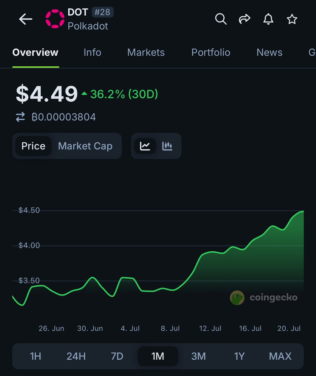 Leader_Slnm's tweet image. $DOT +36.2% this week.
Most are still sleeping on @Polkadot cross-chain upgrades.
You’re not bullish enough.