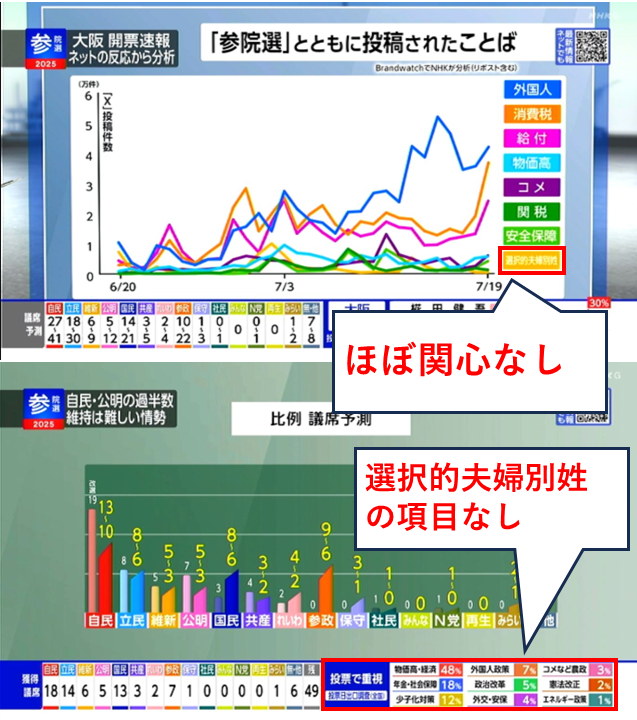 yabusameri's tweet photo. @gerogeroR 選挙特番見てても選択的夫婦別姓なんてほぼ関心がないし重視する項目の選択肢にすら入ってなかったですからね。 https://t.co/ovKZ50x7Nq