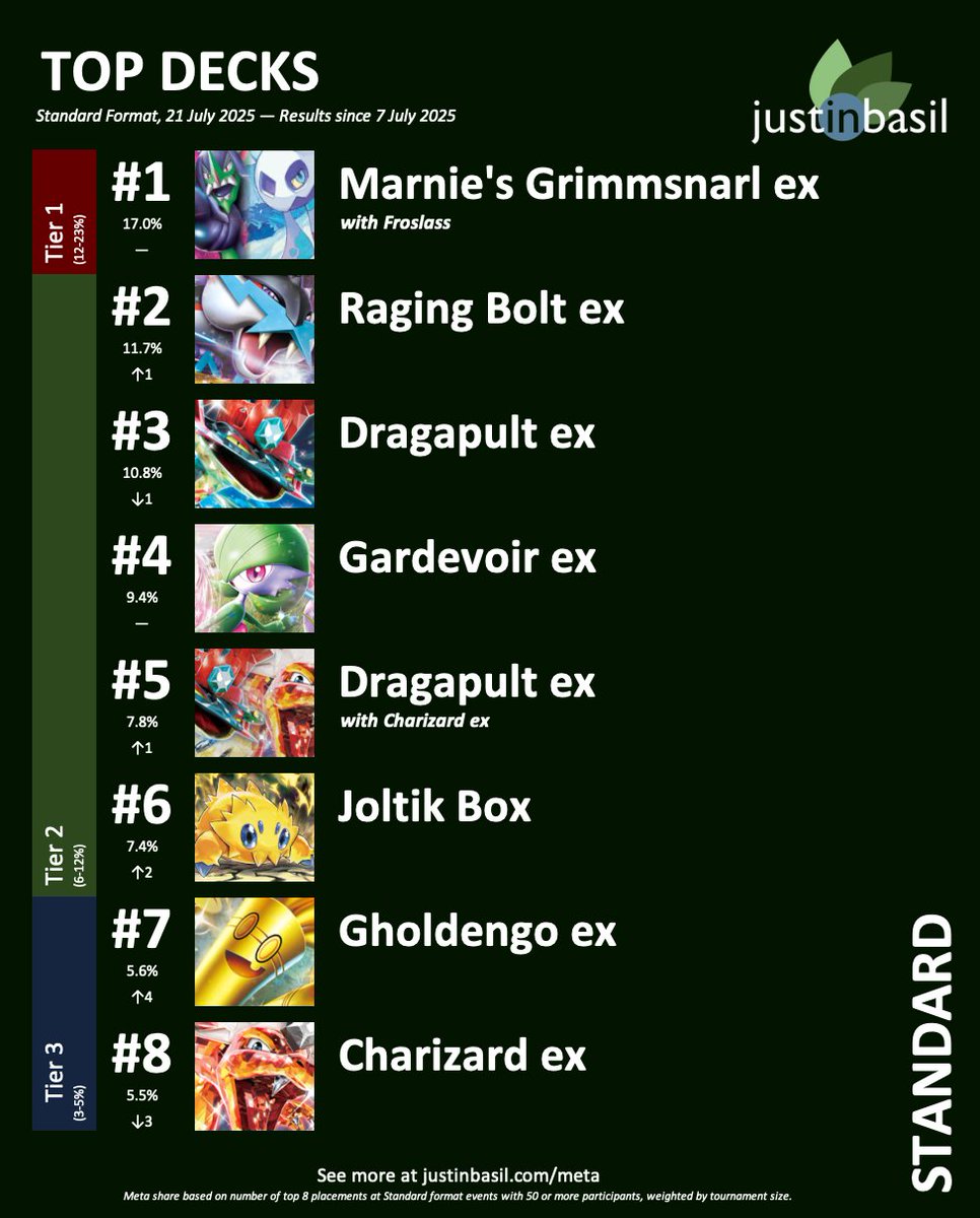 justinbasiltcg's tweet image. In this week&apos;s #PokemonTCG Standard format meta update, Marnie&apos;s Grimmsnarl ex widens its lead at the top, Dragapult and Raging Bolt trade places, and Gholdengo begins surfing up the chart.

#Pokemon #PlayPokemon #PokemonCards #ポケカ