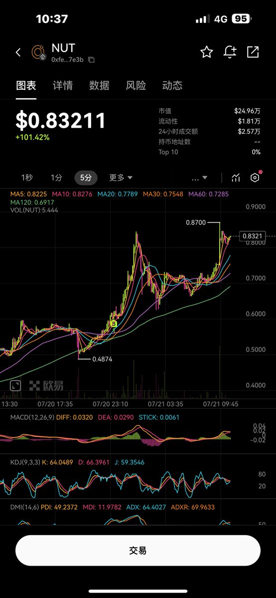 昨天我找到的CFX链上的土狗 现在全部都在涨。现在币安链上提现排第一的就是CFX，可想而知多少人在买 $CFX打土狗？

这波行情就好比年初刚开始的 BSC链，千万不要觉得跨链麻烦，新东西刚开始，这些一旦启动都是20x以上的

$PPI
0x22f41abf77905f50df398f21213290597e7414dd

$ABC