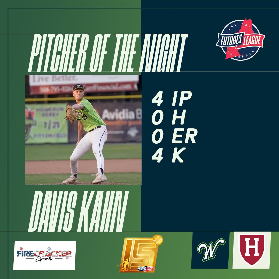 The Futures League (@futuresleague) on Twitter photo #WooBall💚 takes both of Sunday’s nightly awards to end the week!
▪️ <a href="/awardguys/">Championship Award-Guys</a> Player of the Night RYAN LECLAIR with 3 runs and a homer to lead the offense to the win.
▪️ <a href="/firecrackerbsb/">Firecracker Baseball</a> Pitcher of the Night DAVIS KAHN controlling the mound with 4 hitless innings. #WooBall💚 takes both of Sunday’s nightly awards to end the week!
▪️ <a href="/awardguys/">Championship Award-Guys</a> Player of the Night RYAN LECLAIR with 3 runs and a homer to lead the offense to the win.
▪️ <a href="/firecrackerbsb/">Firecracker Baseball</a> Pitcher of the Night DAVIS KAHN controlling the mound with 4 hitless innings.