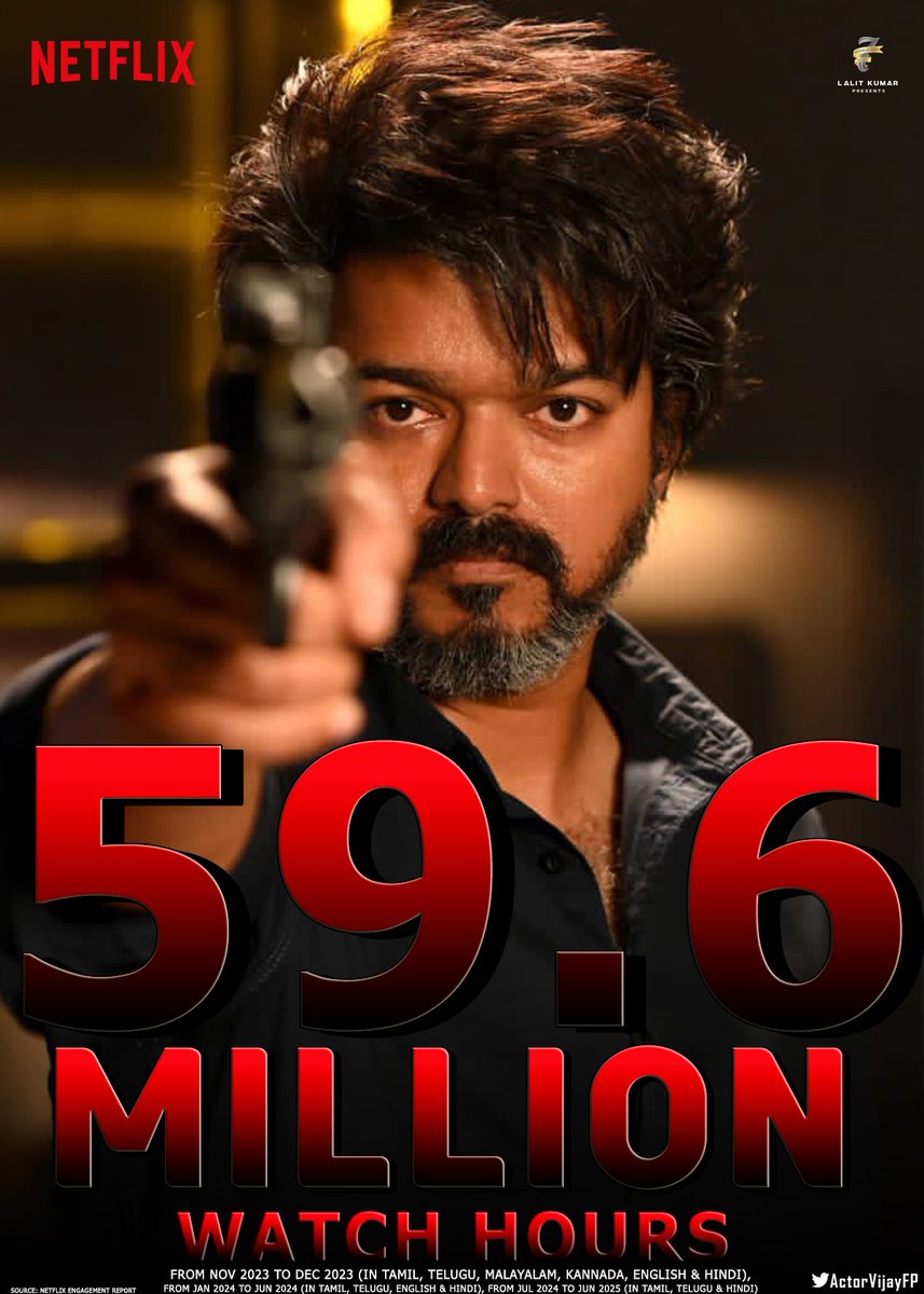ActorVijayFP's tweet image. Massive 59.6 Million Hours Viewed & 22.1M Views for #LEO on Netflix from Nov 2023 to Jun 2025 🔥
RECORD VIEWERSHIP ON OTT 👑
@actorvijay @Dir_Lokesh @anirudhofficial @Jagadishbliss @7screenstudio #LeoDas @Netflix_INSouth @NetflixIndia