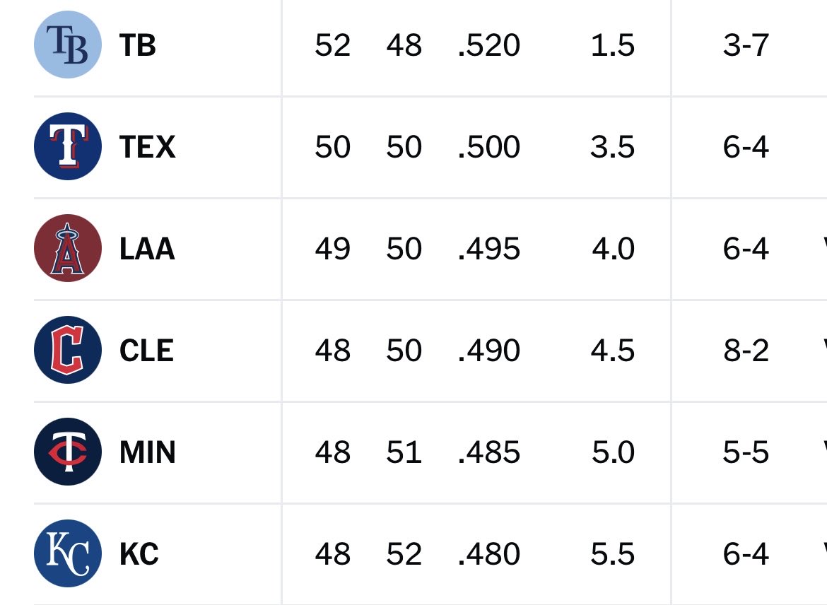 jonmorosi's tweet image. Six “bubble” teams in the AL. The Rays have shown they’re able to buy and sell at the same deadline while remaining competitive; that could put the underrated Zack Littell in play as a rental starter. @MLBNetwork @MLB