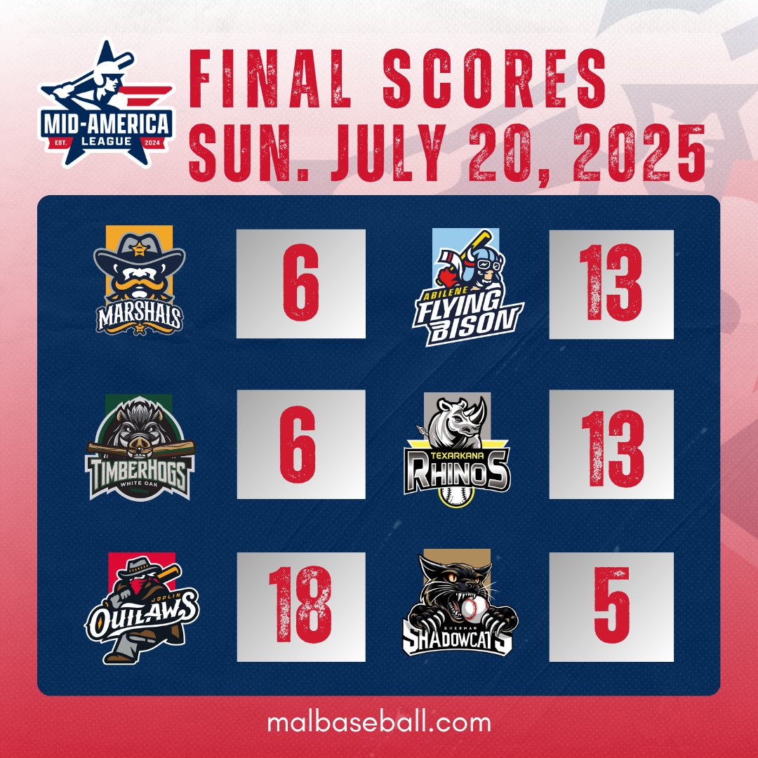 MALBaseball2024's tweet image. FINAL SCORES FROM TONIGHT‼️

1️⃣ Abilene beats Fort Smith 13-6
2️⃣ Texarkana beats Piney Woods 13-6
3️⃣ Joplin beats Sherman 18-5

🔗 malbaseball.com