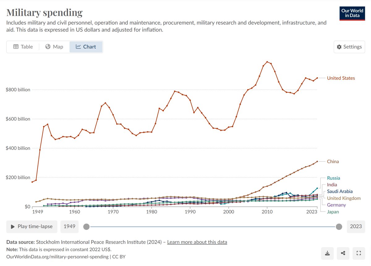 ShangguanJiewen's tweet image. The US spends DRAMATICALLY more money on its military than any other country.
That's why American infrastructure belongs in a museum.
