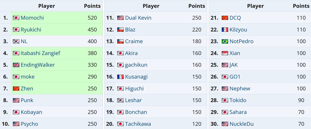 crossknockout's tweet image. Despite another heartbreak against Fuudo, Momochi is now on a good position on the leaderboard with a 2nd place at Blink and 4th at EVO Japan. Also a massive result for Psycho today.
Four more CPT Premiers to go