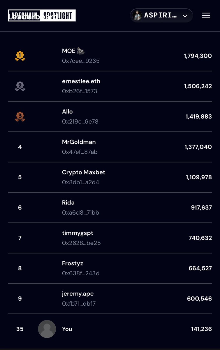 aspiringnobody_'s tweet image. Cracked 6 digits tonight on Spotlight 🔦
@apecoin @ApeChainHUB
Love being a humble fisherman swimming with the sharks & whales 🦈🐋