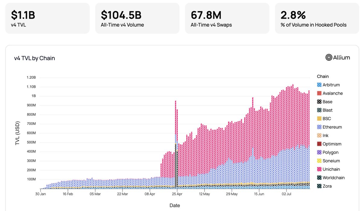 Mega_Fund's tweet image. In less than 6 months after launching, @Uniswap V4 has surpassed $100B of volume.
Programmable finance. All onchain.
h/t @AlliumLabs