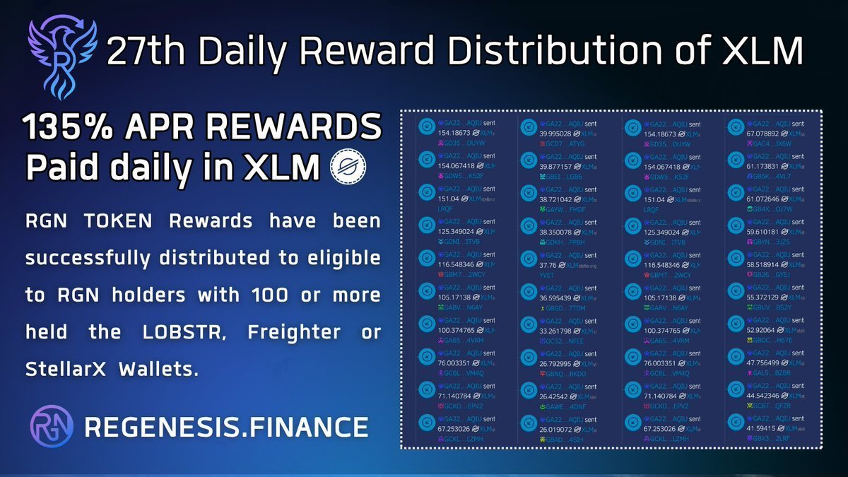 🔥 Day 27 of XLM Rewards! 🔥

🕊 We’ve officially completed 27 consecutive days of XLM reward distributions to eligible RGN holders! 

💸 13,889 total XLM reward payments have been made so far and today alone, 7,429 XLM was paid out to 399 holders!

🏆 Ready to see today’s Top 40