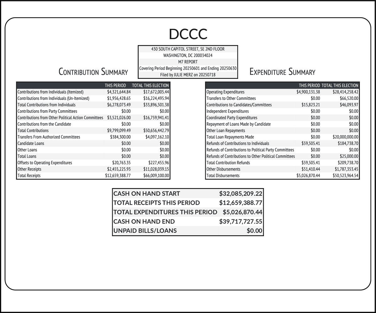 Year to date (raised / cash on hand):

🟥$214M / $126.2M
RNC $96.4M / $80.8M
NRSC $48.6M / $7.8M ($2M debt)
NRCC $69M / $37.6M

🟦$175.5M / $68.4M
DNC $69.2M / $15.2M
DSCC $40.3M / $13.5M ($5.25M debt)
DCCC $66M / $39.7M
