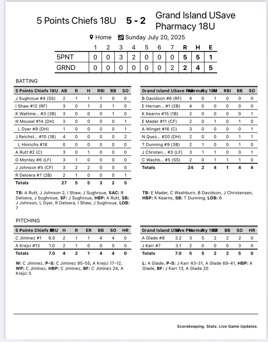 USave falls to Hastings in the A7 tournament to end our season. Finished the year with a 19-19 record and went 1-2 in the A7 Tournament. Very proud of the team for how they competed. Thank you to our two seniors, Owen Janulewicz and Edgar Hernandez for great legion careers.