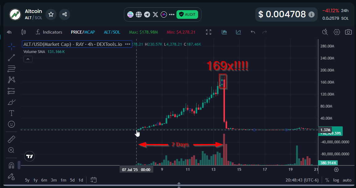 ninja_dev3's tweet photo. Working on some trending updates for Tator.

Spotted this while working through things.

This ALT token, might be dead now, BUT with many tokens, its about getting in/getting out.

THIS token did a 169x!!!

Entered Tator Trading at 1M MC, peaked around 160M MC.

The estimated day for peak was day 7.

IT PEAKED on Day 7.

Estimated day to exit was DAY 6.

On DAY 6 exiting at ANY time that day, you would have been at over a 100x.

Tator LITERALLY gave you the KEY playbook here.

SURE you could have tried to time the top for 169x, but thats where greed gets you.

A predicted peak, and exit day is beautiful🥲.

Will keep refining and updating, but the system learns. It adapts based on data.

Its a TOOL NOT an advisor. 

USE TRENDING AT YOUR OWN RISK. NFA