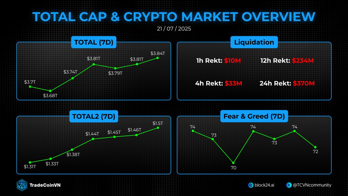 TCVNcommunity's tweet image. 🌤 GM BITCOIN 118K
Một tuần quá tuyệt vời trên thị trường crypto:
• $BTC đạt đỉnh mới 123K
• $ETH tăng lên 3k8
• Total Market Cap đạt đỉnh mới 3.92 nghìn tỷ USD
• BTC Dom giảm giần 6% về 60,9%
💥 Tuy nhiên, không nên vì thế mà FOMO bất chấp và bỏ qua…