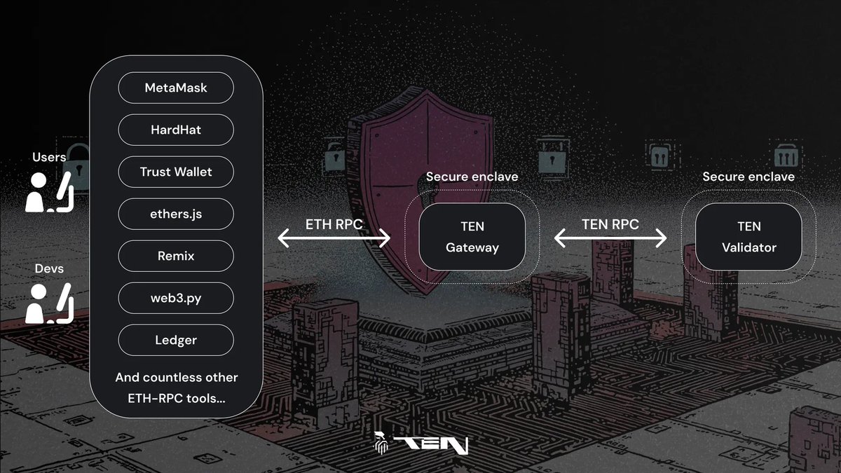 0xmohammad_asif's tweet photo. 🚀 @tenprotocol is changing the Web3 game!

Using TEEs for more than encryption — TEN brings verifiable privacy, confidential rollups, and decentralized trust together in one sleek system.

Welcome to the next-gen blockchain.
#TEN #POBI #TEEs #Web3 #DeFi https://t.co/mSitCHSjhu