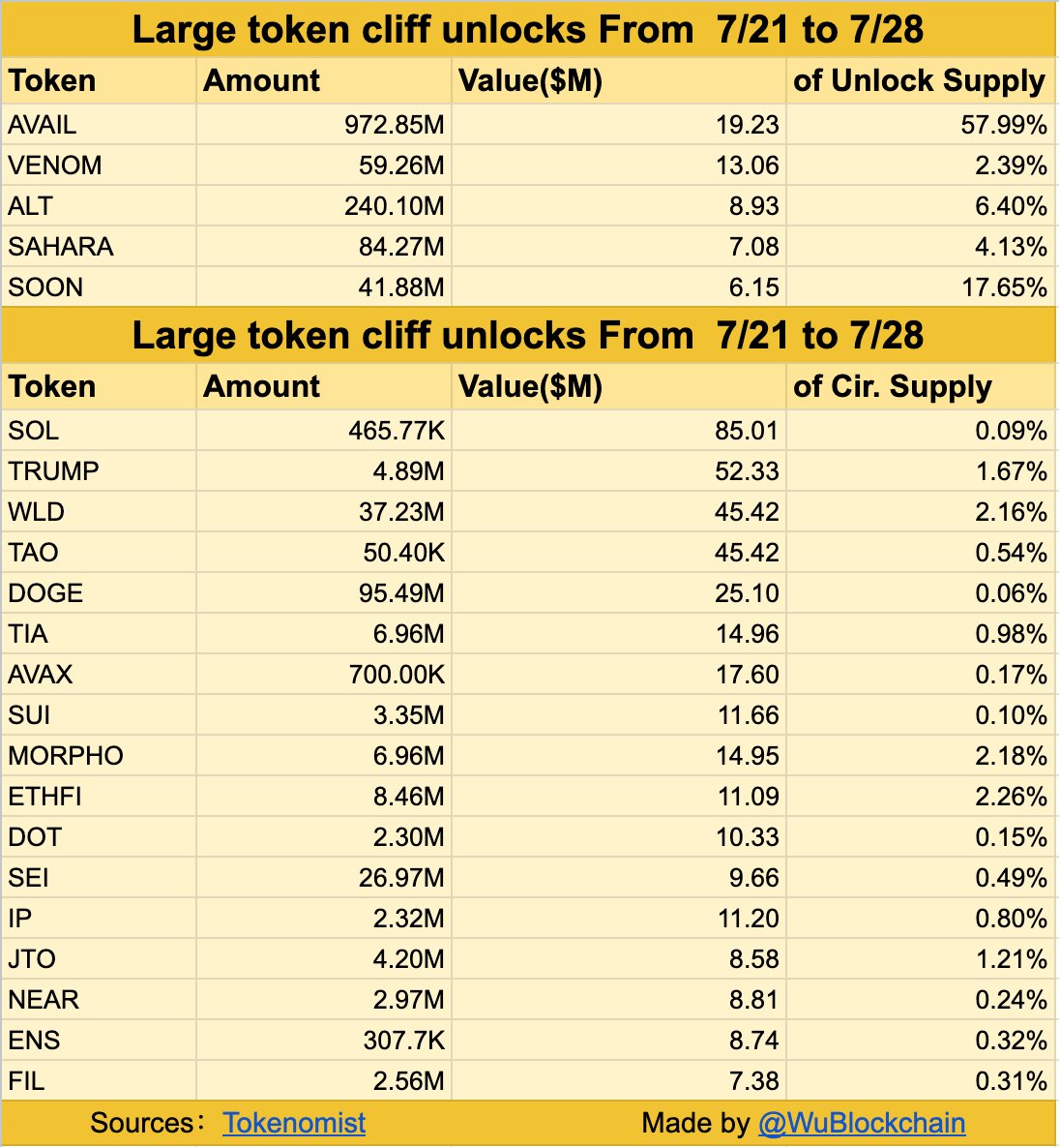 AVAIL and VENOM lead $442 million token unlocks this week