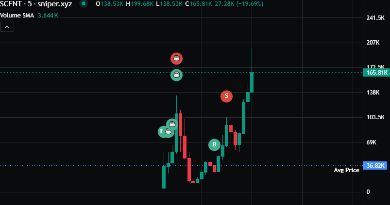 when my quant tells me to ape, i APE!

QUANT GPT for the win again and again.

hope you guys don't fade us at <a href="/solsniperxyz/">Solsniper</a>!🎯