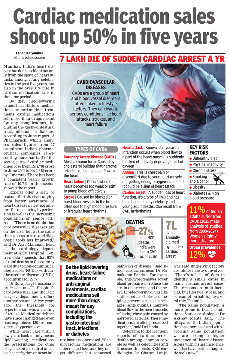 KaliKamlesh's tweet image. Cardiac drug sales surged 50% in 5 yrs—Rs 2,645cr by June 2025. Heart attacks among youth, rising hypertension diagnoses, better access to care… India's cardiovascular crisis is no longer silent. 63% of deaths now linked to NCDs. #HeartHealth #IndiaData #PublicHealth”
