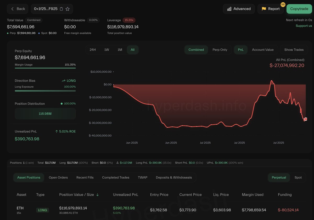 AguilaTrades is on a wild ride! Closed $ETH short with over $8M in losses, now flipped long. From $35M losses to $3M profits, back to $27M losses. What a legend! x.com/lookonchain/st…