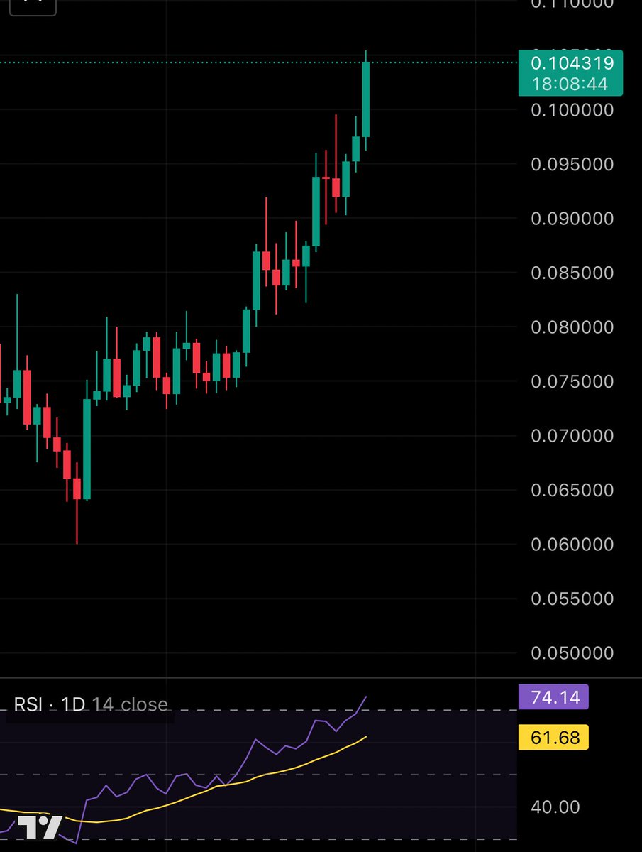 joewong__'s tweet image. 2 BULLISH SIGNS ON $KAS TODAY 🔥🚀
1. SC COMING ON 31 AUGUST
2. $KAS CROSSED $0.10
#Kaspa