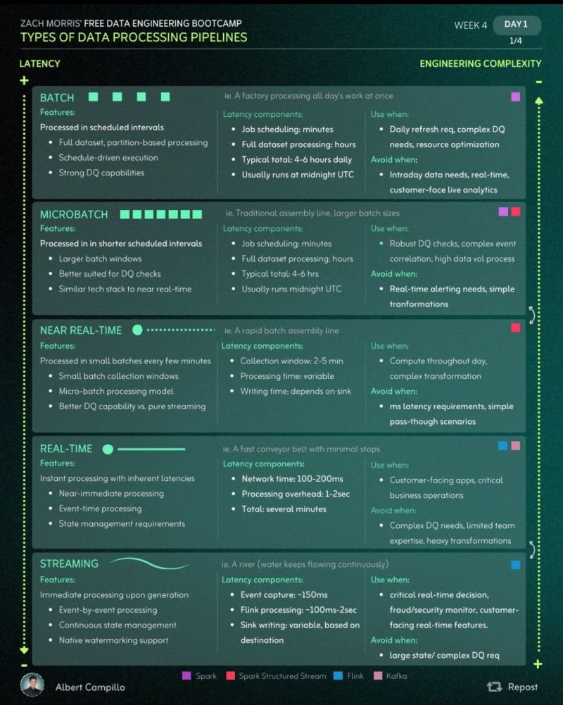 Stop building streaming pipelines when your stakeholders request “real time” data!

When they ask for realtime, always ask for acceptable latency: 

If the acceptable latency is >=1 hour, please just use batch!

If the acceptable latency is between 10 minutes and 1 hour, use