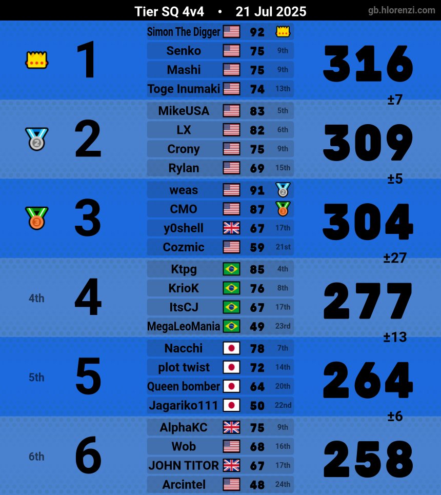 24 player is so stupid ggs LOLLL 
5 million dcs and a 23 player race to point correct, all worth the 1st place 🙏