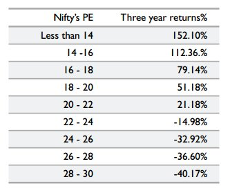 Nifty returns and PE ratio have a hidden connection.

Prof. Sanjay Bakshi exposed it with real data.
