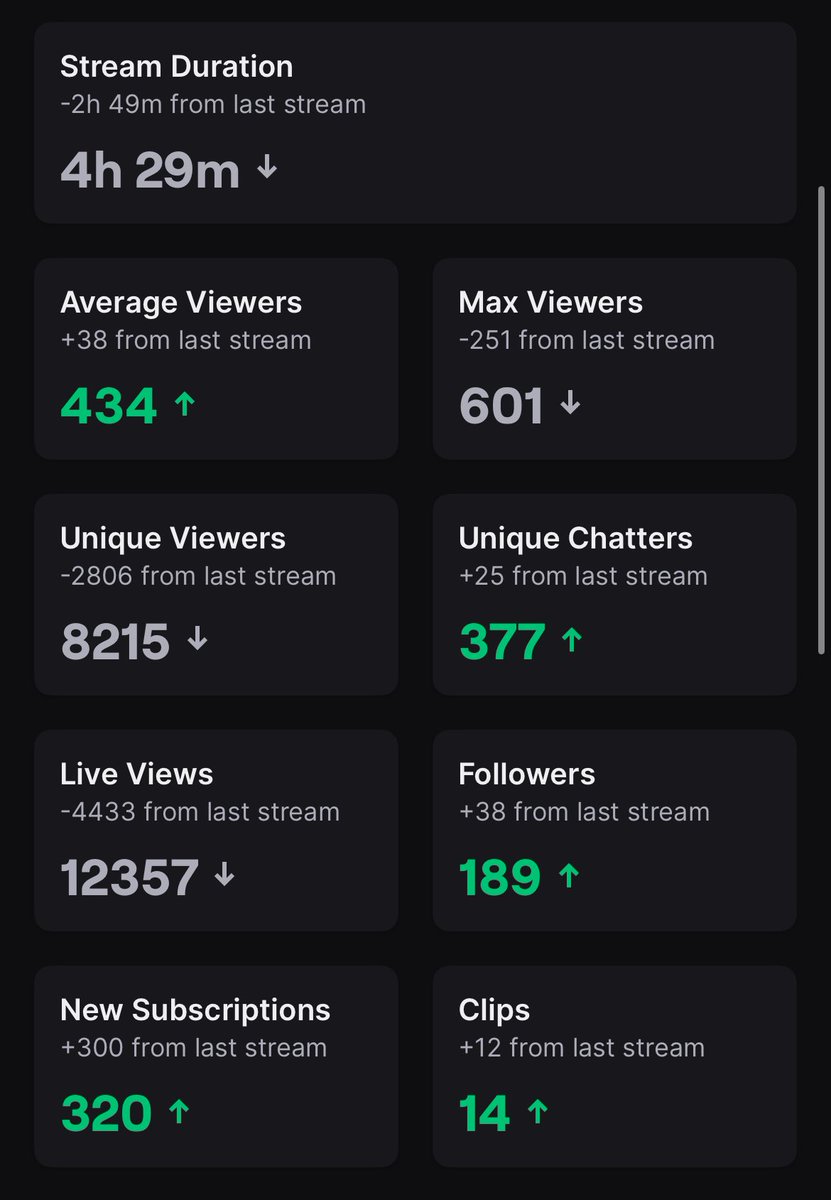 FoxieKT's tweet image. I’m not usually one to post about numbers, but today was extraordinary and I wanted to commemorate it. Today we hit a level 23 hype train on my twitch stream (I only got a screen shot of it at 21), and I organically reached 601 ccv with no raids.
Sharing my van build journey…