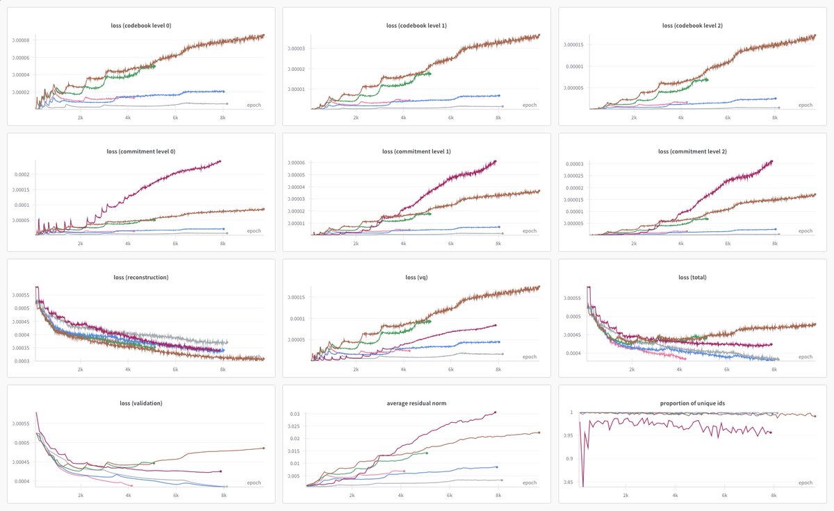 eugeneyan's tweet image. how do you evaluate if an RQ-VAE is trained well? i see papers mention codebook use (these have >90% use) and reconstruction loss. do y'all also look at validation loss, quantization loss, final residual, or something else?
p.s. pink line with the lowest loss uses rotation trick…
