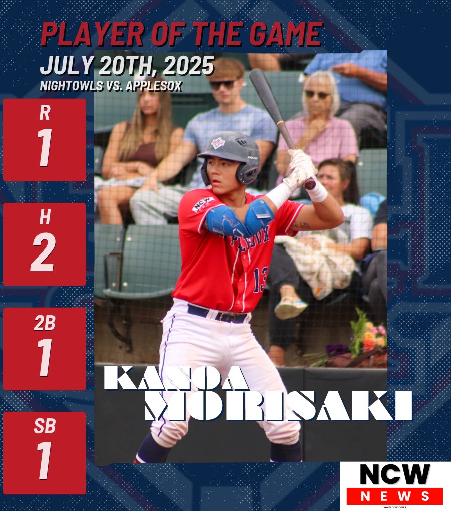 NCW NEWS PLAYER OF THE GAME: KANOA MORISAKI 🔥

Big game for Saki ‼️ He went 2-for-4 and had a stolen base to help the ‘Sox with the sweep 🧹 #SoxAreHot 

<a href="/KanoaMorisaki/">Kanoa Morisaki</a> | <a href="/CSUB_Baseball/">Cal State Bakersfield Baseball</a>