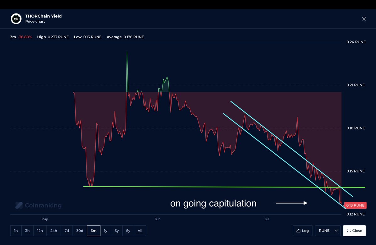 TCY_Bull's tweet image. $TCY $0.22 ⬇️ 9.1%
$RUNE $1.70 ⬆️ 2.1%
$RUJI $0.93 ⬆️ 7.3%
RATIO 6.4% - Painful for holders - BUY ZONE
Trading volume $319,266 ⬆️ 674.37% (1.4M $TCY)
TCY/RUNE Chart:
It's a painful picture, the beatings will continue until morale improves. A few actors pushing the price…