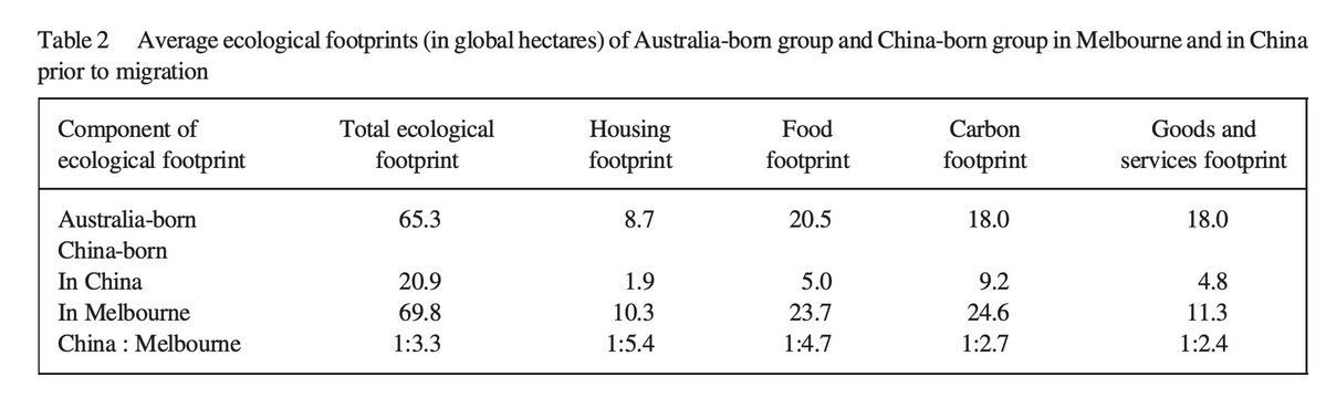 celina101010's tweet image. If the Greens truly cared about the environment, they’d back net zero migration or even net negative migration. A small case study shows that China-born migrants in Melbourne triple their ecological footprint after arriving, higher than that of locals.