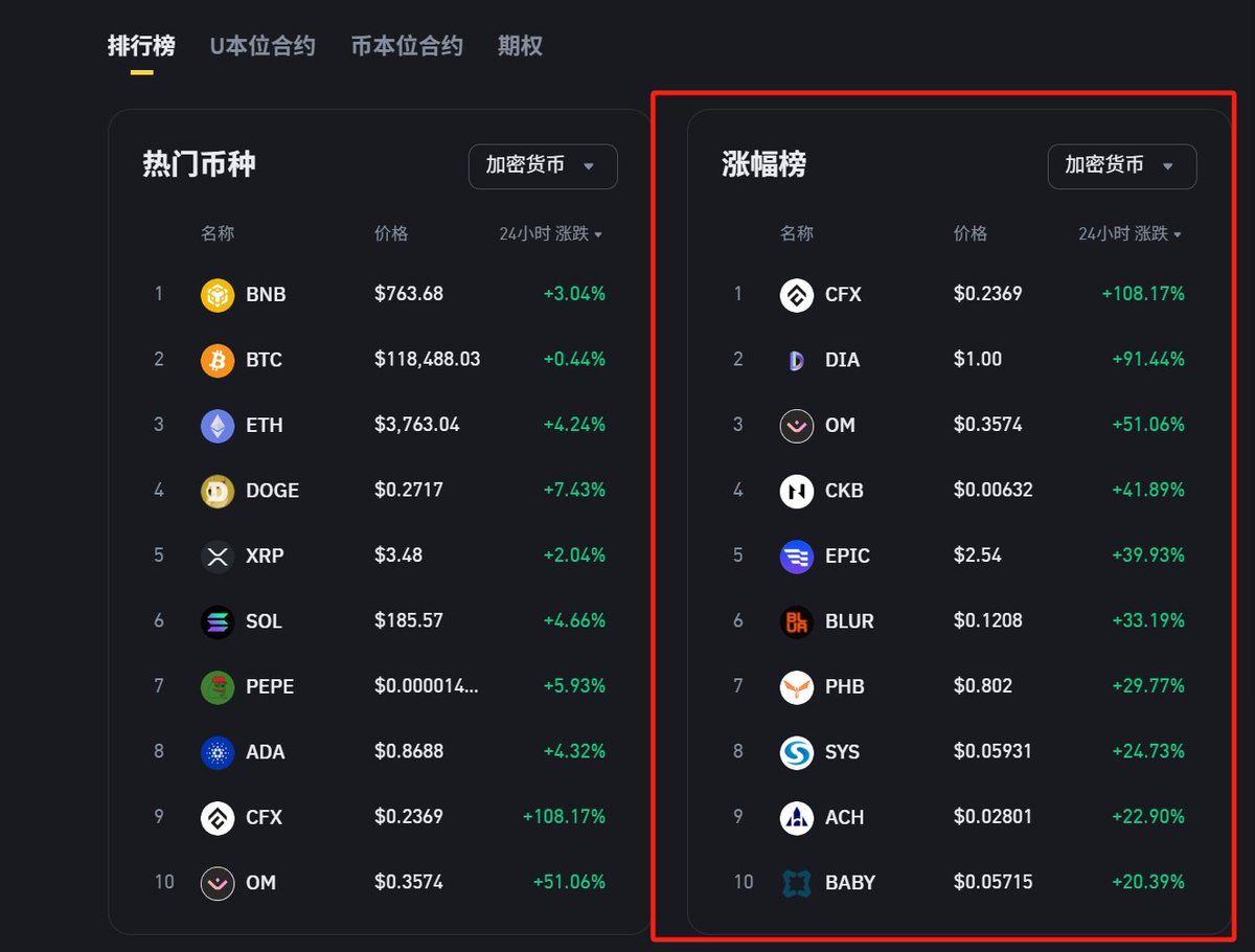 现在涨幅榜打开了垃圾币行情，我猜已经是行情的顶端看，假如这些涨幅榜替换成了更老的币，比如eos，什么neo之类的，那是最尾部行情。一些持仓的还差五十点就准备保本出局，希望这行情再持续会，再坚持会儿。