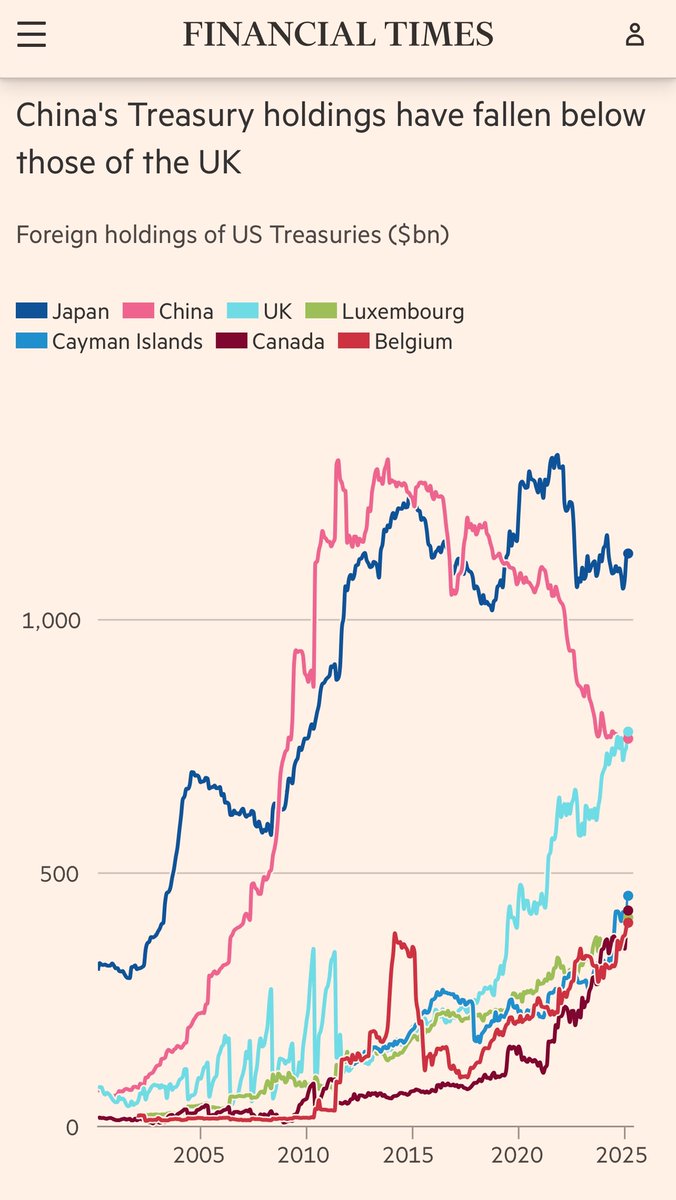 Glenn_Diesen's tweet image. China is dumping US Treasuries at great speed as the US continues to overextend itself and weaponising the dollar. Stealing Russian assets was a historic mistake
