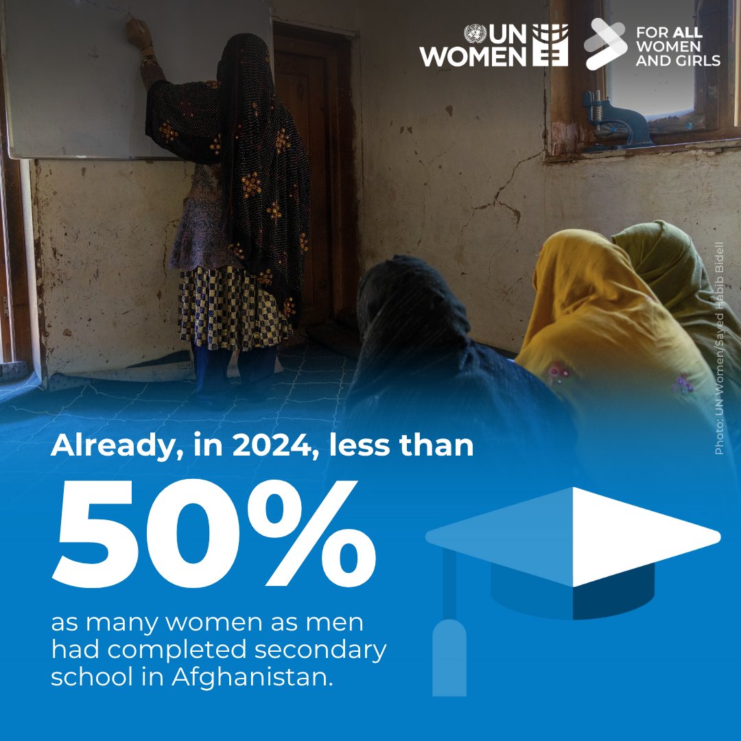 unwomenasia's tweet image. Education is a fundamental RIGHT, not a privilege.
Yet, already in 2024, only 12% of women had completed secondary school in #Afghanistan, compared to 29% of men.
Women and girls want an education. We stand with them in demanding that right.
Learn more: unwo.men/MPrC50Wsob7