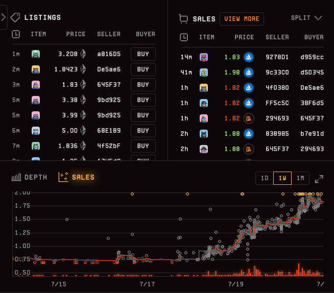 NFTs on Solana are smaller in scale, but still driven by the same mechanics as ETH jpgs: degens and community.