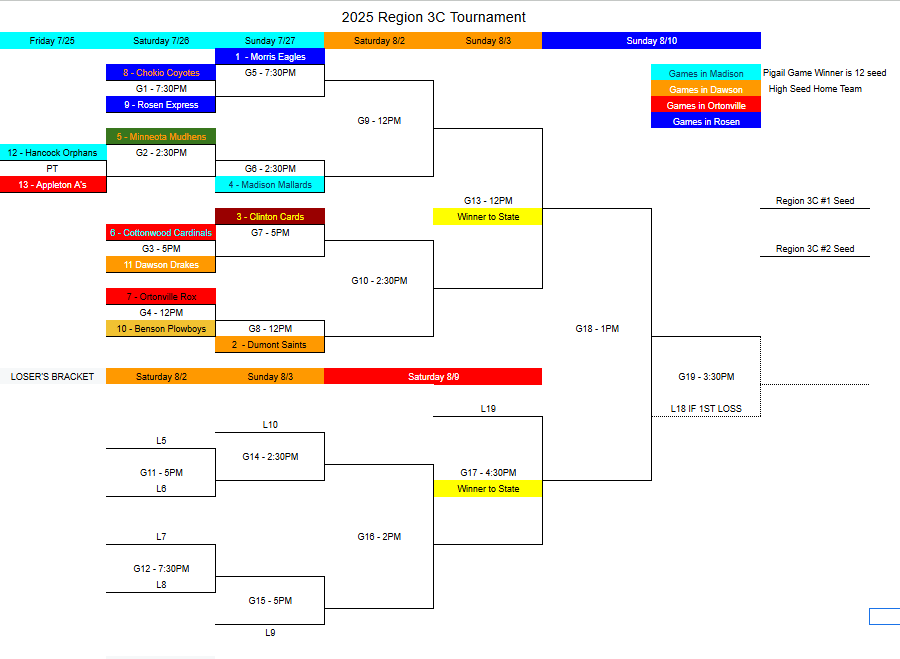 2025 Region 3C Tournament!

4 Great Hosts: 1st Weekend in Madison, 2nd Weekend in Dawson and 3rd Weekend split between Ortonville and Rosen

Top 4 Seeds: Morris, Dumont, Clinton, Madison are into double elim. Everyone who wins Saturday joins them. 

Good Luck to all teams! #LOD