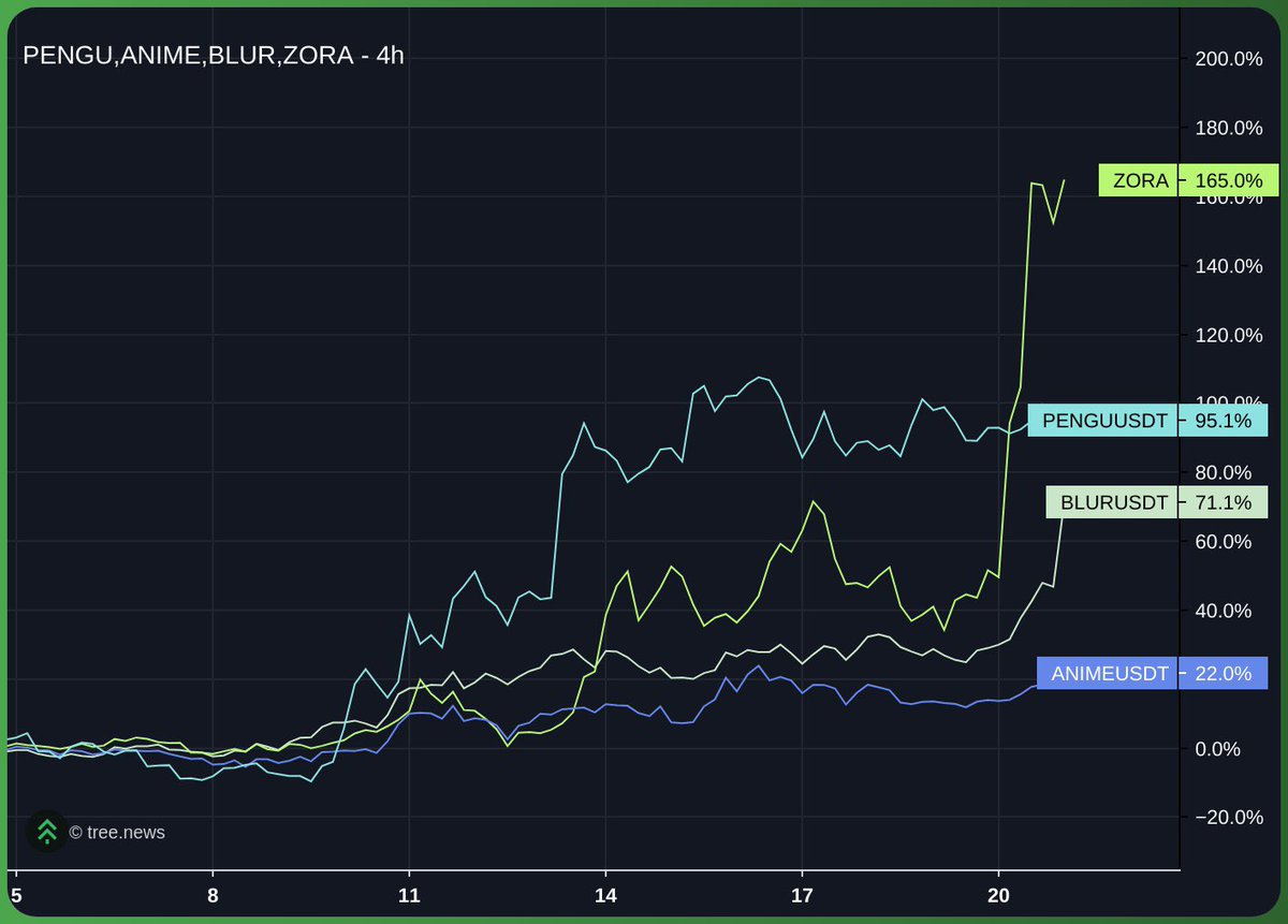 ericonomic's tweet image. If old school NFT mania spreads like a virus after the $10M Punks sweep, I expect other NFT tokens to run.
Anime looks like it’s lagging.