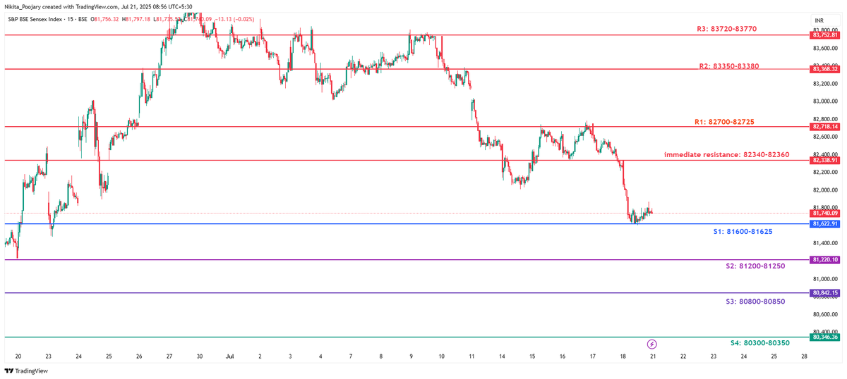 SENSEX

S/R levels