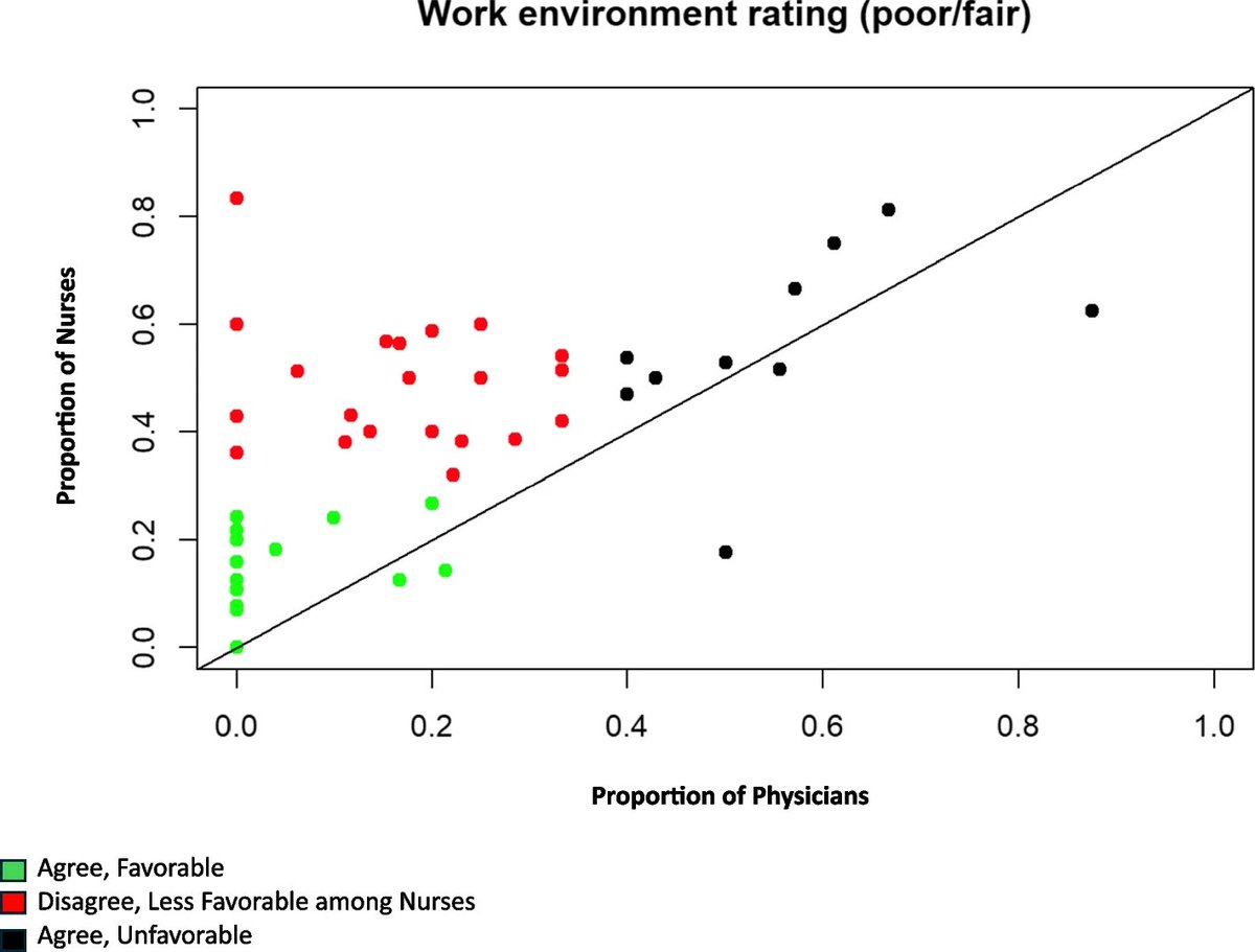 BMC_series's tweet image. Emergency nurses and physicians in almost half of the hospitals studied disagreed on the quality of their work environment. Read this study in #BMCHealthServRes. go.sn.pub/zavdll