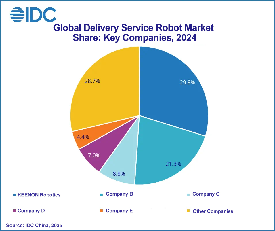 KEENON stays on top!
The latest IDC report confirms:

🏆 𝐍𝐨.𝟏 in global commercial service robot shipments
🏆 𝐍𝐨.𝟏 in global market share for delivery service robots
🏆 𝐍𝐨.𝟏 in global food delivery robot segment

For more details:prnewswire.com/news-releases/…

#KEENON