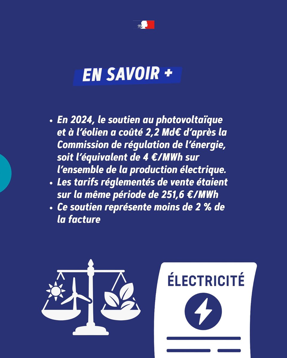 👇 Vous entendez tout et n’importe quoi sur le coût des énergies renouvelables.

Non, elles n’ont pas doublé votre facture d’électricité.

En 2024, le soutien public au solaire et à l’éolien a représenté moins de 2 % de la facture.
💶 Soit environ 4 € par MWh, sur un tarif moyen