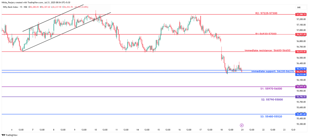 BANKNIFTY 

S/R levels