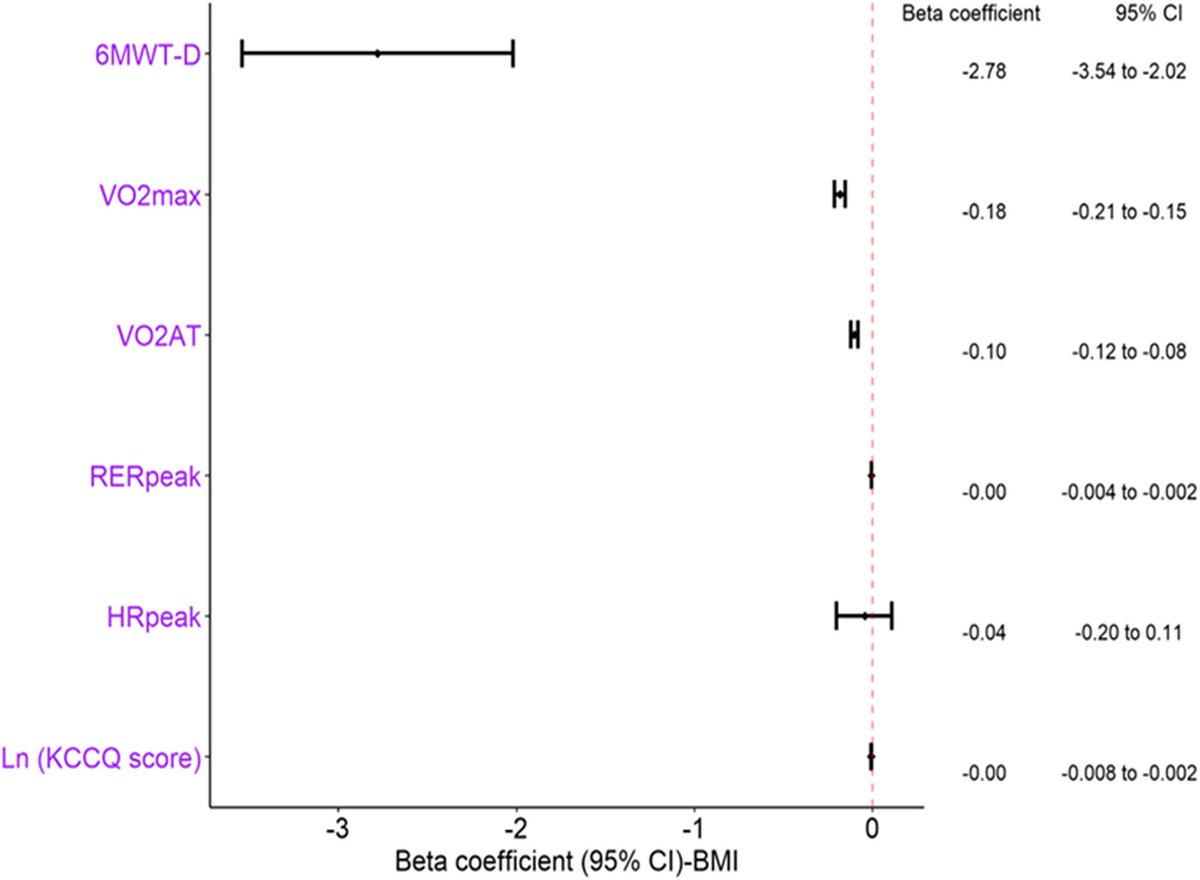 BMC_series's tweet image. This study in #BMCCardiovascDisord found that in patients with chronic heart failure, increasing body mass index is associated with poor exercise capacity and functional status. go.sn.pub/j7uew2