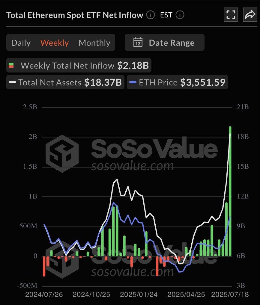🚨 BREAKING: "Ethereum ETF negli Stati Uniti: oltre 2,1 miliardi di dollari di afflussi nella settimana scorsa, il più alto da quando è stato lanciato!"