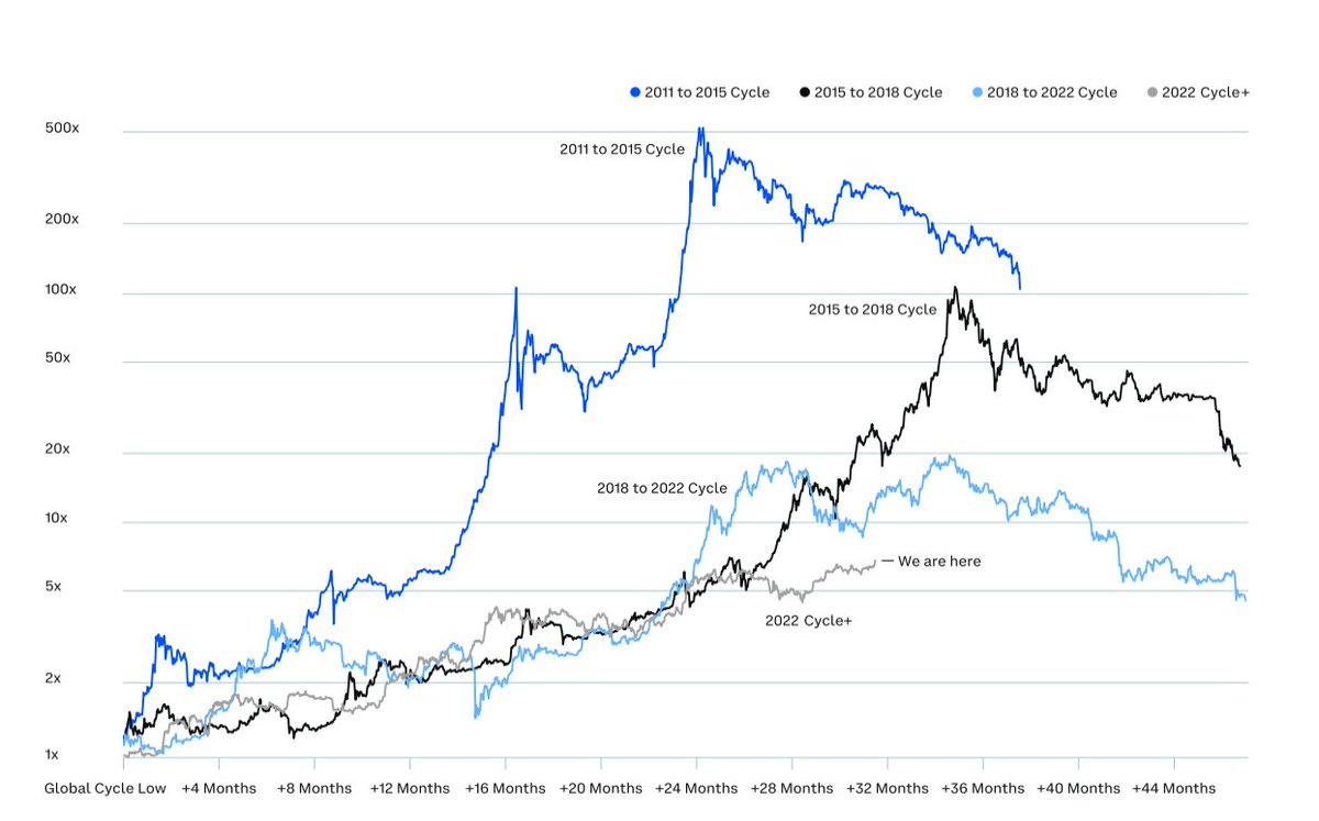 BTC Price Performance Since Cycle Low

2011 to 2015 Cycle: 500x
2015 to 2018 Cycle: 100x
2018 to 2022 Cycle: 20x
2022 to 2026 Cycle: ???

10x mean 1 $BTC = $150,000. Is that possible?