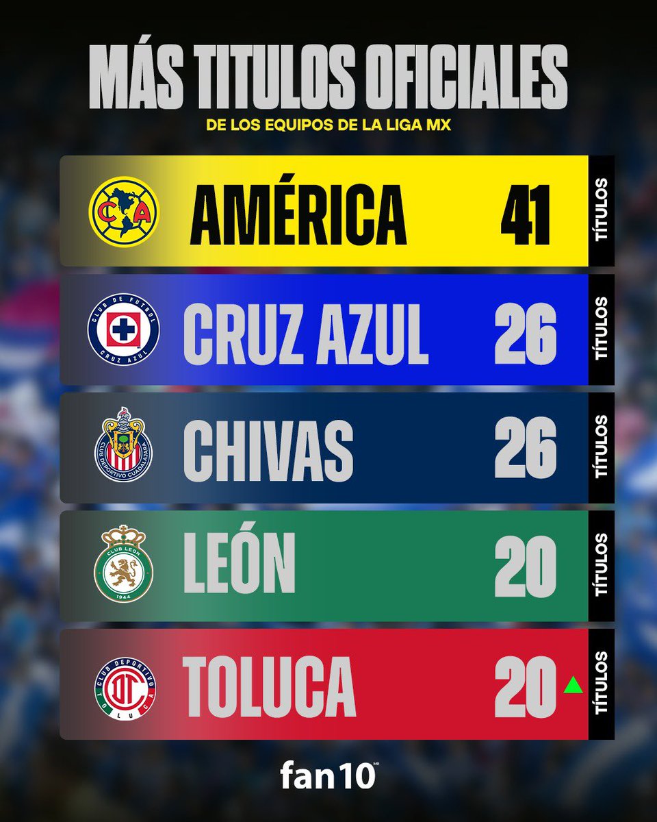 ¡¡LOS 5 GRANDES DE MEXICO!! 🇲🇽🏆

Con el título del Campeón de Campeones 2025, el Deportivo Toluca empata al Club León con 20 trofeos oficiales en la primera división mexicana.

🔝 Se mete en el TOP 5 de clubes más ganadores del país junto al América, Cruz Azul, Chivas y León.